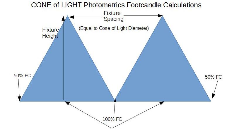 Cone of light